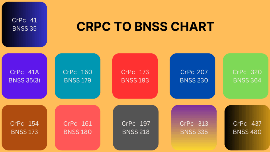 CRPC to BNSS chart comparing key sections of Indian criminal procedure law for advocates, including mappings like CrPC 41 to BNSS 35, CrPC 154 to BNSS 173, and CrPC 320 to BNSS 364 for legal reference.